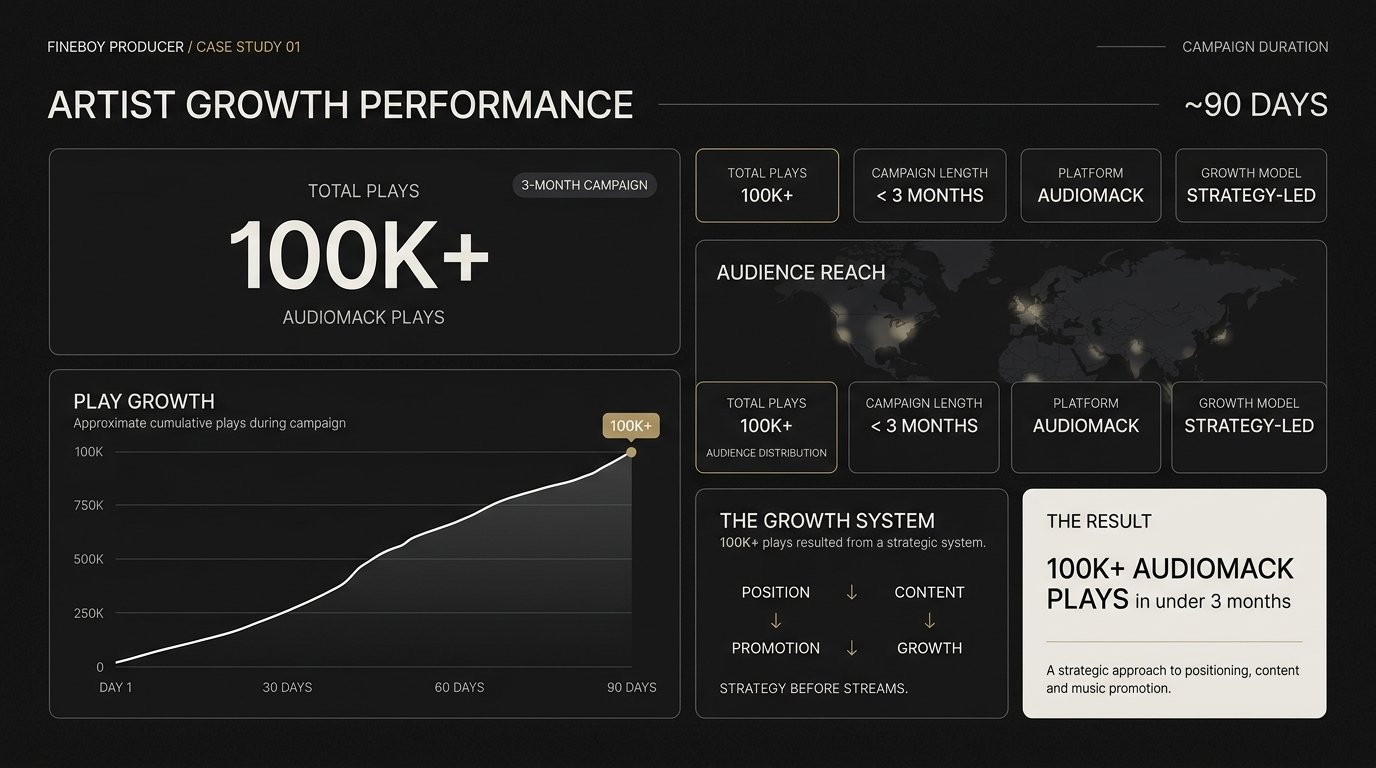 Fineboy Producer campaign case study — Artist Growth Performance, 100K+ Audiomack plays over a ~90 day campaign